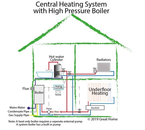mega flow central heating system